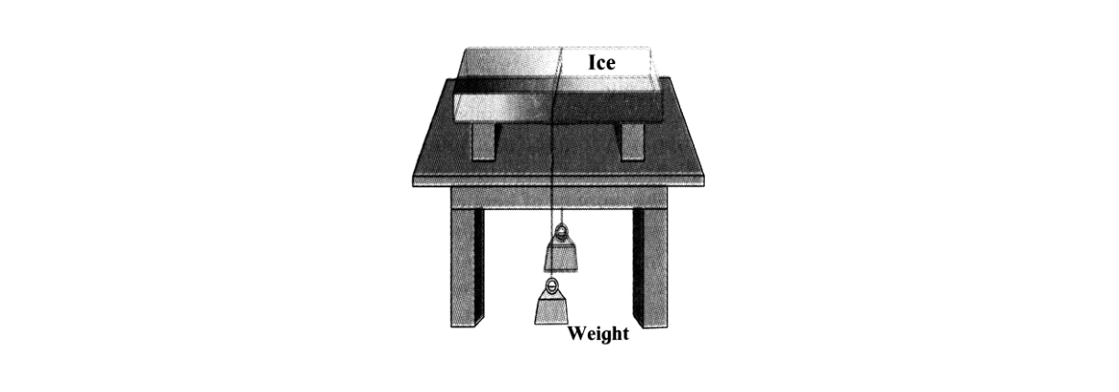 diagram for Regelation: identify/define and effect of pressure on melting point