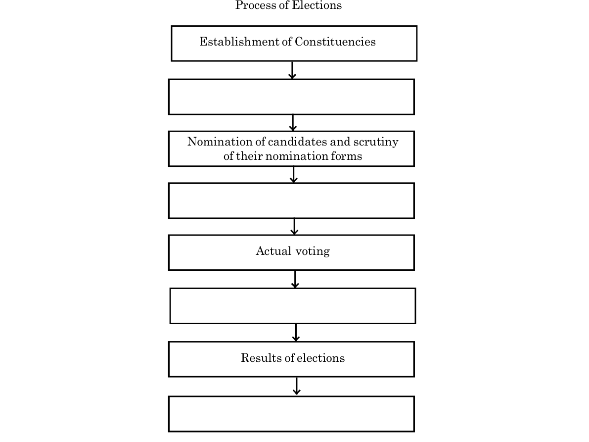 diagram for Concept map: process/stages of elections