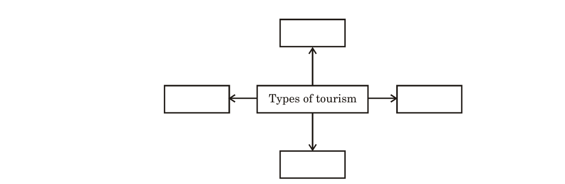 diagram for Concept map: types of tourism