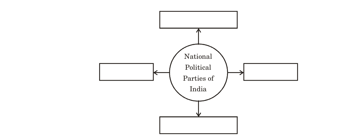 diagram for Concept map: national political parties of India