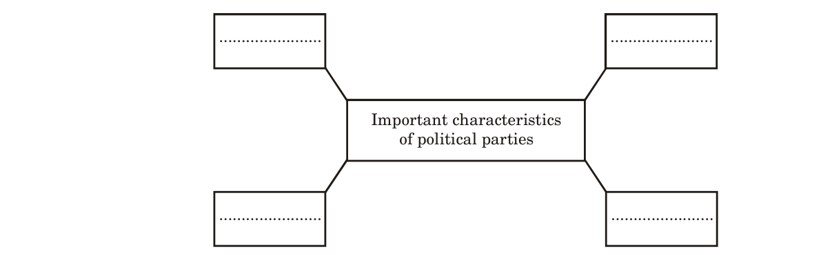 diagram for Characteristics of political parties (brief answer / concept map)