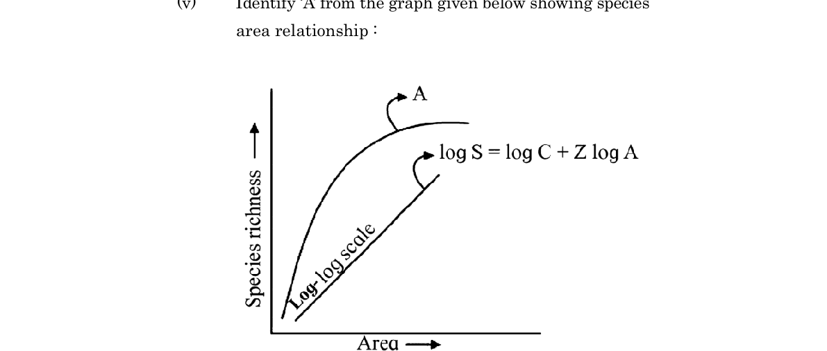 diagram for Species-area relationship graph