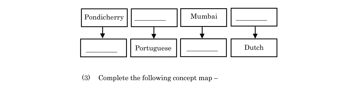 diagram for Concept map: European powers and their important colonies in India