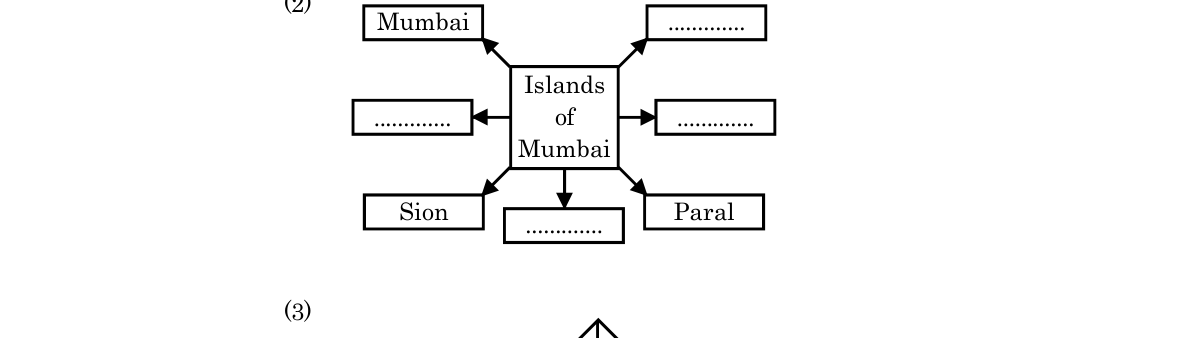 diagram for Concept map: the islands of Mumbai