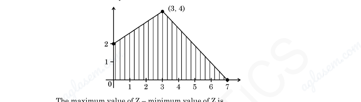 diagram for Evaluate Z at given corner points to locate max/min